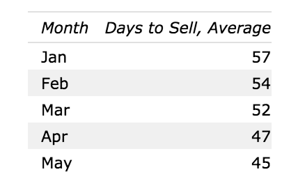 Days on Average to Sell 2016