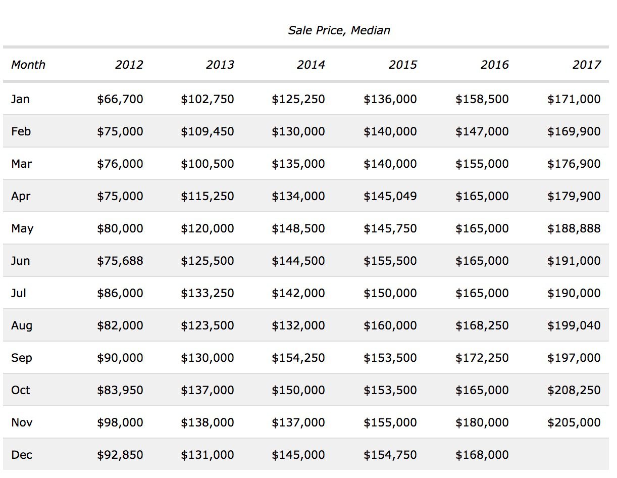 Chart of 2011 to 2017 median single family home prices for 89108