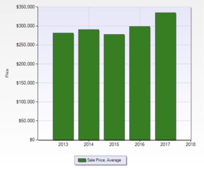 Bar Chart showing 5 year window with average price range of sold homes in 89134 for each year