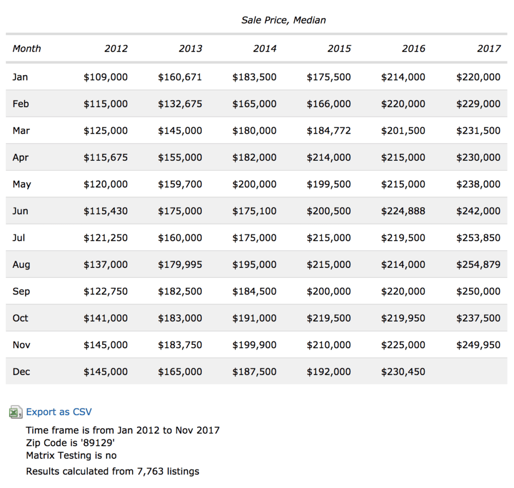 Chart shows 5 years of real estate market data for the 89129 area from 2012 to 2017 with median home sales Price