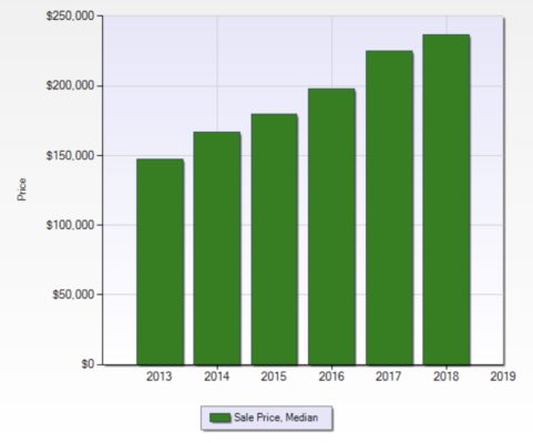 Bar Chart showing rising home values in North Las Vegas