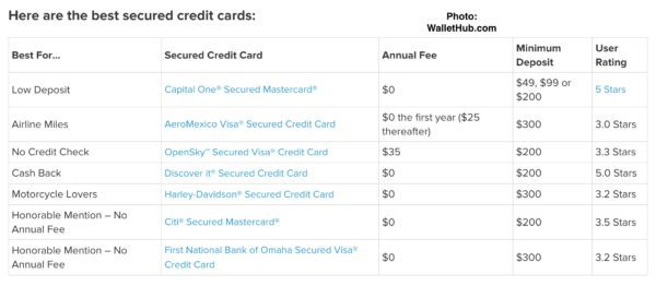 Table shows list of secure credit cards, annual fee and Interest Rates