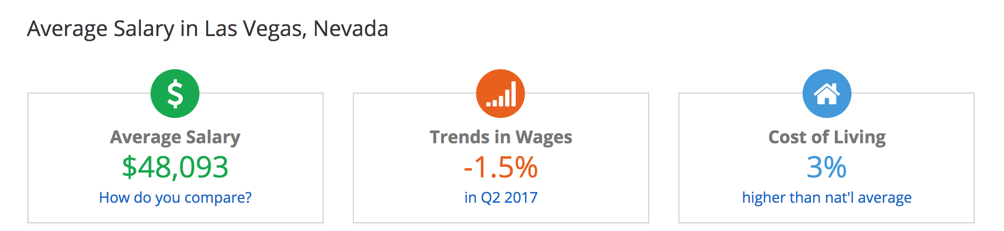 From payscale.com, an image of average salaries in las vegas shows $48,093