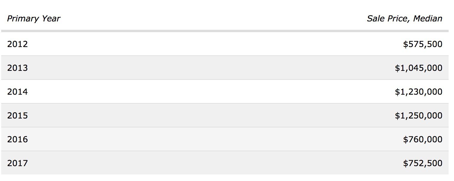 Median Price ranges by year from 2011 to 2017 for single family home sales in Canyon Fairways only
