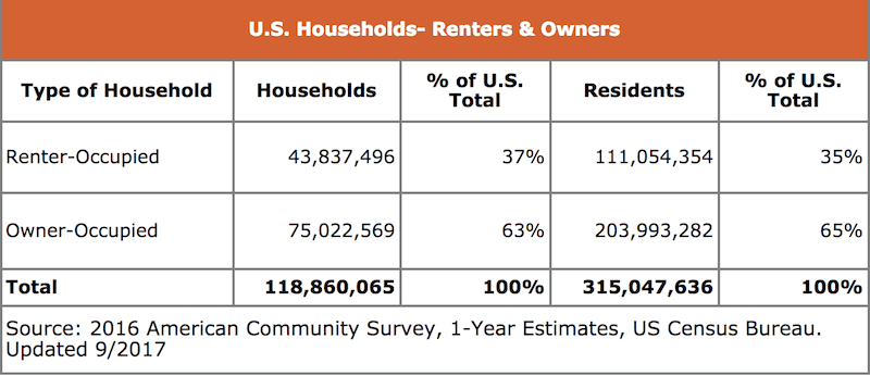 US Households showing Renter occupied homes vs. owner occupied. Owner occupied is 65% to renter occupied 35%