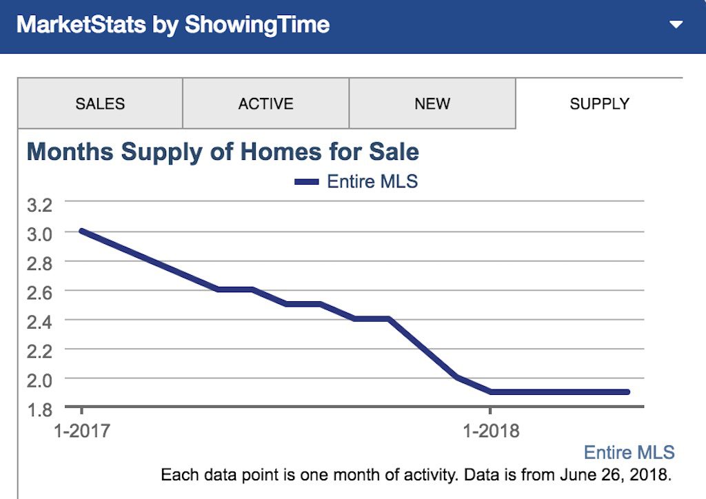 Graph from the Greater Las Vegas MLS showing low supply of real estate in Las Vegas