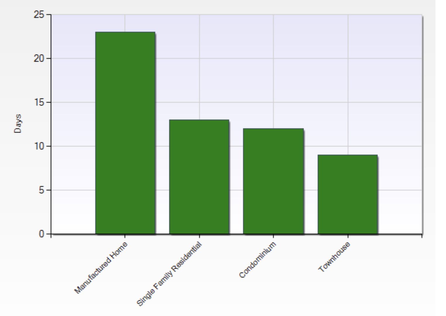 How Long Does It Take a House to Sell in Las Vegas