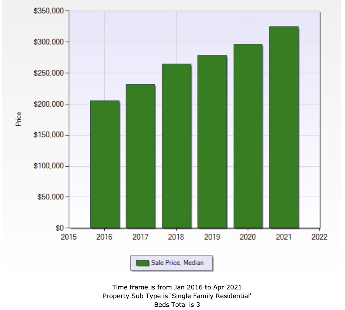 As you can see in the chart, the housing market has actually been steadily increasing year over year during this 5-year span. It's currently a seller's market and 3 bedroom houses don't last very long